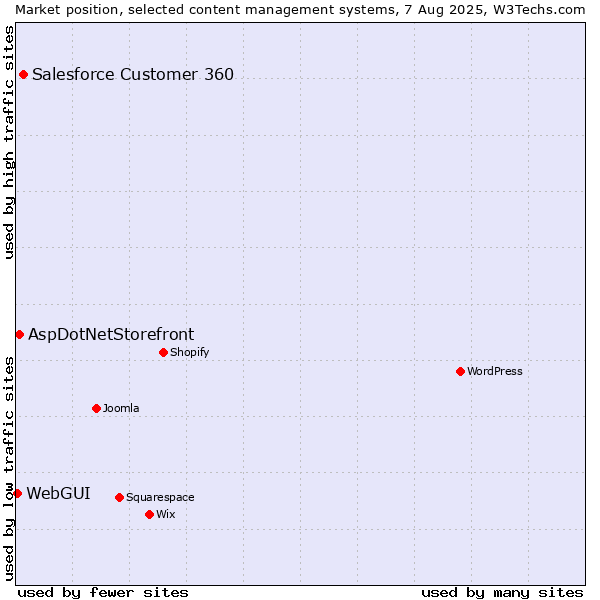 Market position of Salesforce Customer 360 vs. AspDotNetStorefront vs. WebGUI