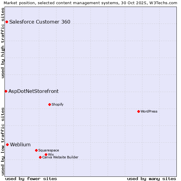 Market position of Weblium vs. Salesforce Customer 360 vs. AspDotNetStorefront