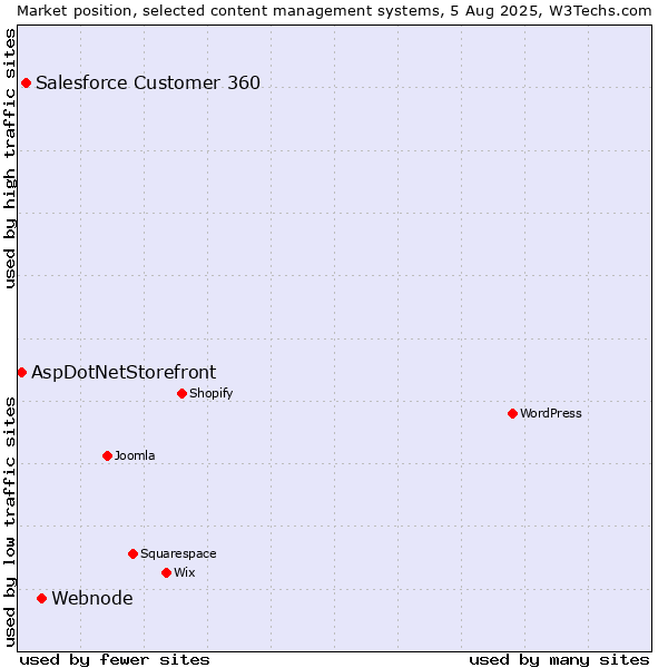 Market position of Webnode vs. Salesforce Customer 360 vs. AspDotNetStorefront