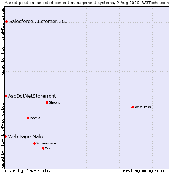 Market position of Salesforce Customer 360 vs. Web Page Maker vs. AspDotNetStorefront