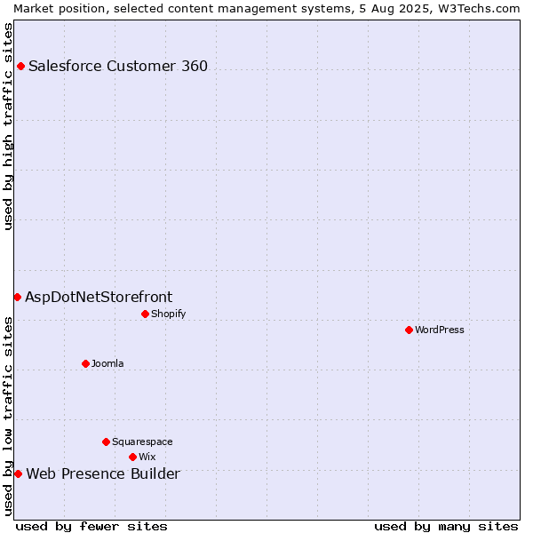 Market position of Salesforce Customer 360 vs. Web Presence Builder vs. AspDotNetStorefront
