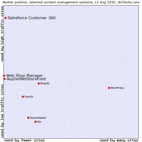 Market position of Salesforce Customer 360 vs. AspDotNetStorefront vs. Web Shop Manager
