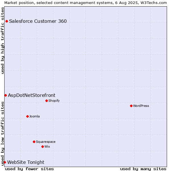 Market position of Salesforce Customer 360 vs. AspDotNetStorefront vs. WebSite Tonight