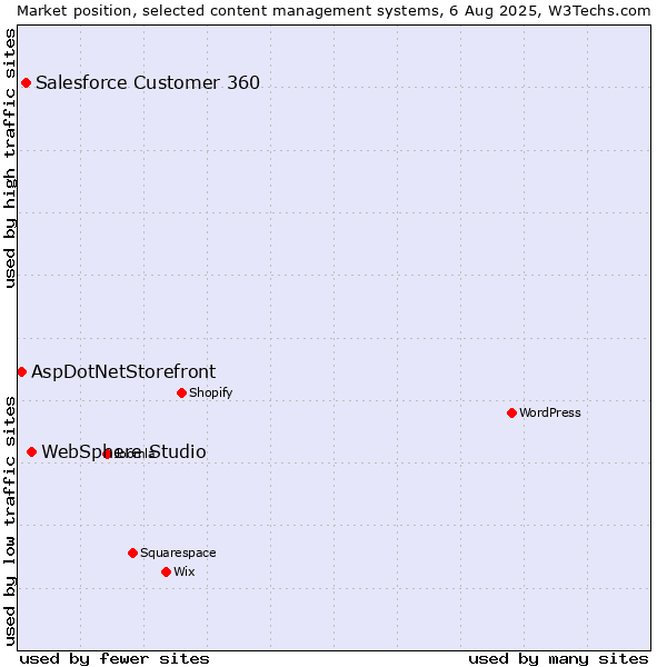 Market position of WebSphere Studio vs. Salesforce Customer 360 vs. AspDotNetStorefront