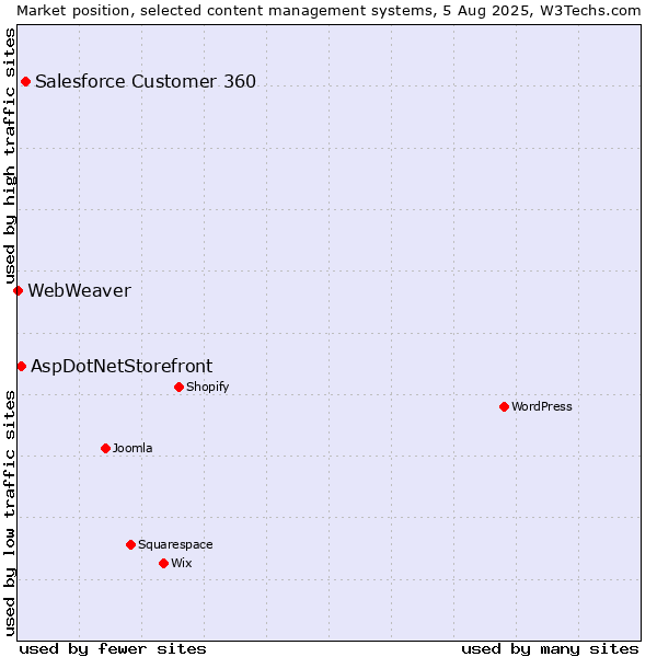 Market position of Salesforce Customer 360 vs. AspDotNetStorefront vs. WebWeaver
