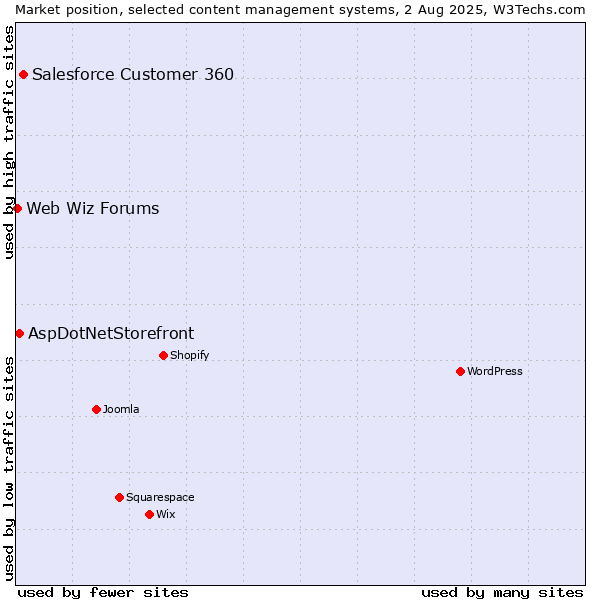 Market position of Salesforce Customer 360 vs. AspDotNetStorefront vs. Web Wiz Forums
