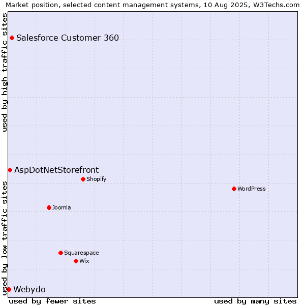 Market position of Salesforce Customer 360 vs. AspDotNetStorefront vs. Webydo
