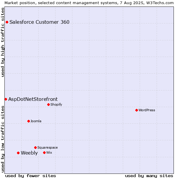 Market position of Weebly vs. Salesforce Customer 360 vs. AspDotNetStorefront
