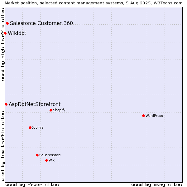 Market position of Salesforce Customer 360 vs. AspDotNetStorefront vs. Wikidot