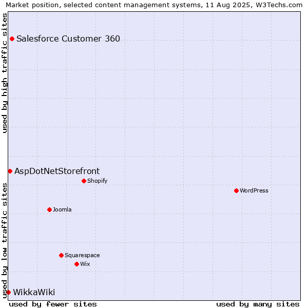 Market position of Salesforce Customer 360 vs. AspDotNetStorefront vs. WikkaWiki