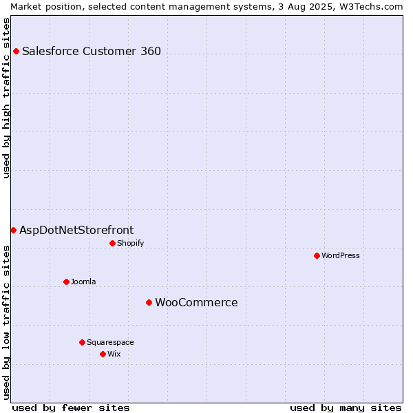 Market position of WooCommerce vs. Salesforce Customer 360 vs. AspDotNetStorefront
