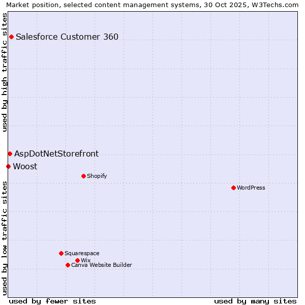 Market position of Salesforce Customer 360 vs. AspDotNetStorefront vs. Woost