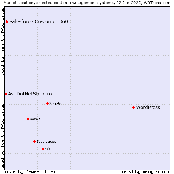 Market position of WordPress vs. Salesforce Customer 360 vs. AspDotNetStorefront