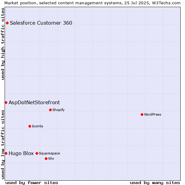Market position of Salesforce Customer 360 vs. AspDotNetStorefront vs. Hugo Blox