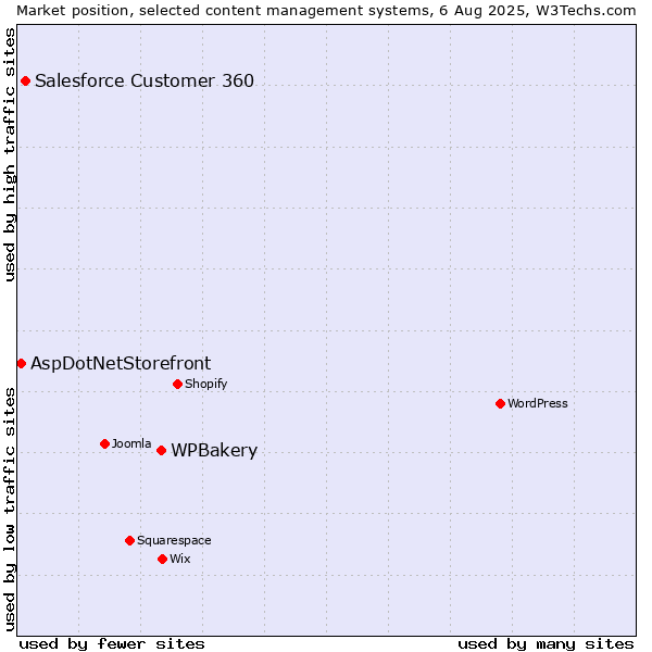 Market position of WPBakery vs. Salesforce Customer 360 vs. AspDotNetStorefront
