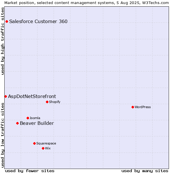 Market position of Beaver Builder vs. Salesforce Customer 360 vs. AspDotNetStorefront