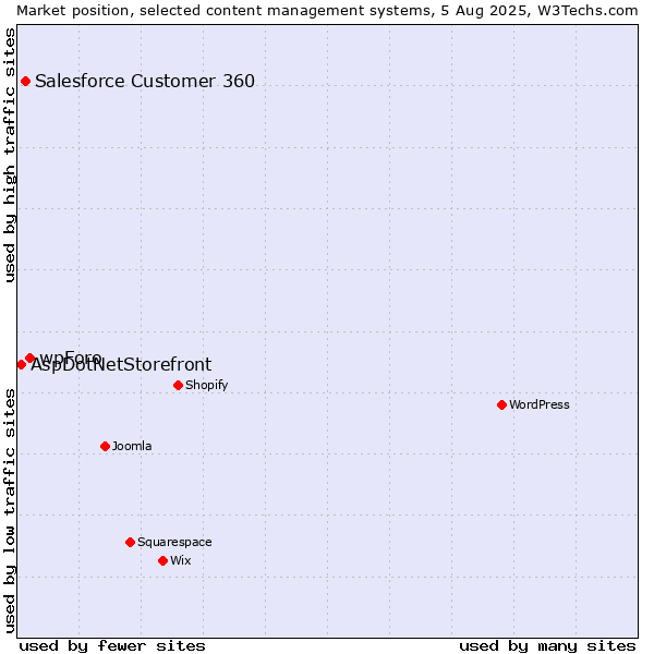 Market position of wpForo vs. Salesforce Customer 360 vs. AspDotNetStorefront