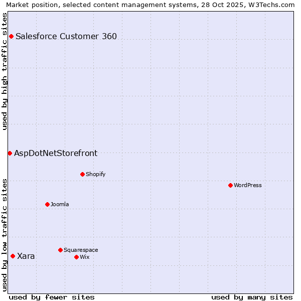 Market position of Xara vs. Salesforce Customer 360 vs. AspDotNetStorefront