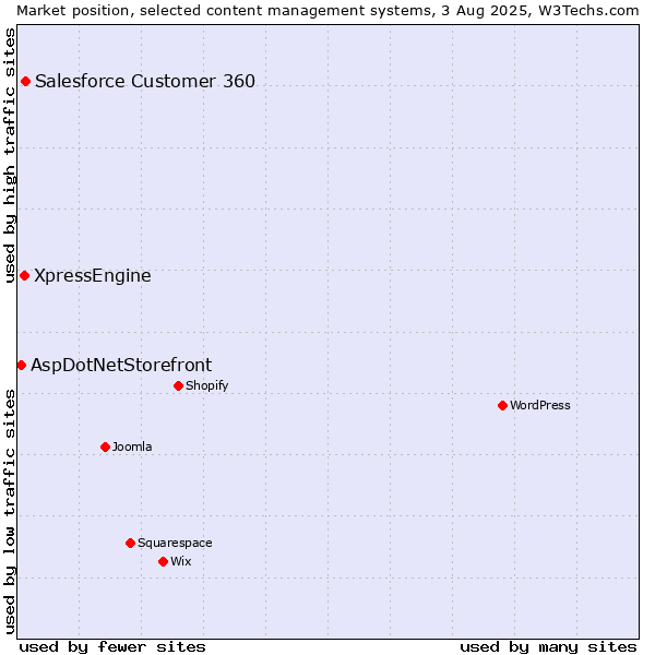 Market position of Salesforce Customer 360 vs. XpressEngine vs. AspDotNetStorefront