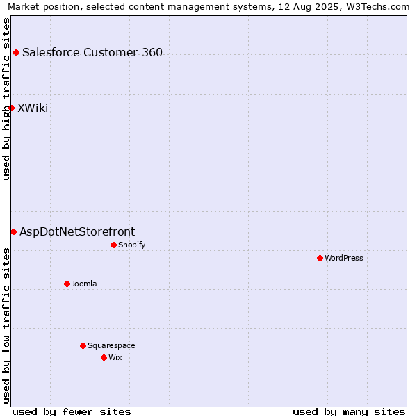 Market position of Salesforce Customer 360 vs. AspDotNetStorefront vs. XWiki