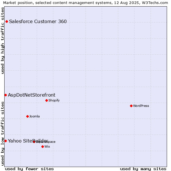 Market position of Salesforce Customer 360 vs. Yahoo SiteBuilder vs. AspDotNetStorefront