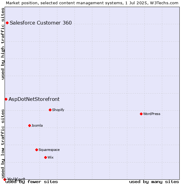 Market position of Salesforce Customer 360 vs. AspDotNetStorefront vs. Yo!Kart
