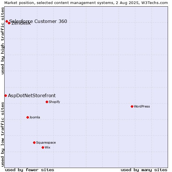Market position of Zendesk vs. Salesforce Customer 360 vs. AspDotNetStorefront