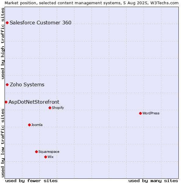 Market position of Zoho Systems vs. Salesforce Customer 360 vs. AspDotNetStorefront