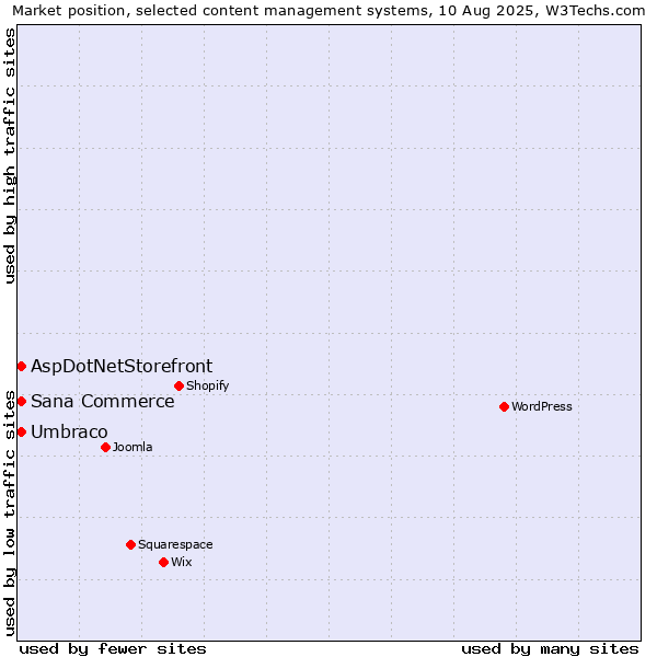Market position of Umbraco vs. Sana Commerce vs. AspDotNetStorefront