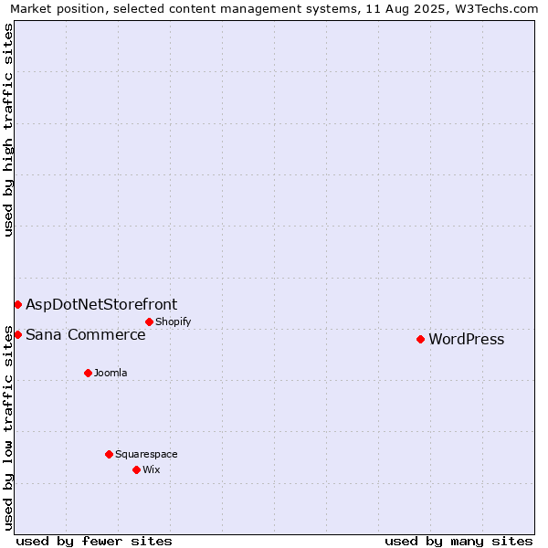 Market position of WordPress vs. Sana Commerce vs. AspDotNetStorefront