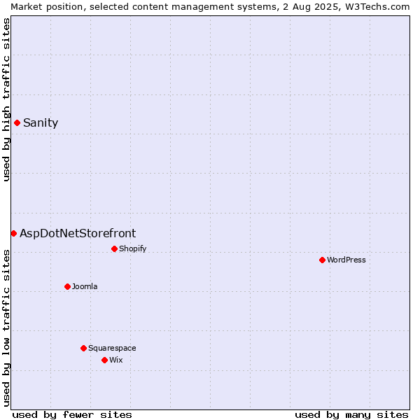 Market position of Sanity vs. AspDotNetStorefront