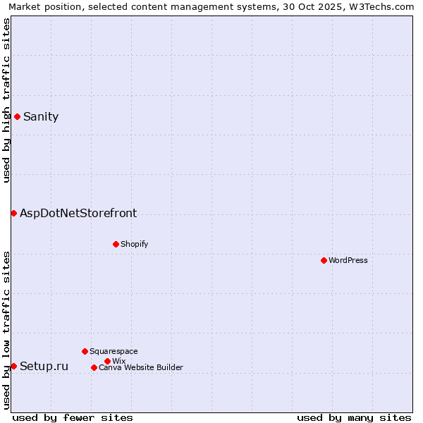 Market position of Sanity vs. Setup.ru vs. AspDotNetStorefront