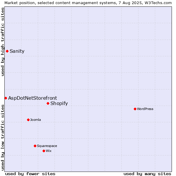 Market position of Shopify vs. Sanity vs. AspDotNetStorefront