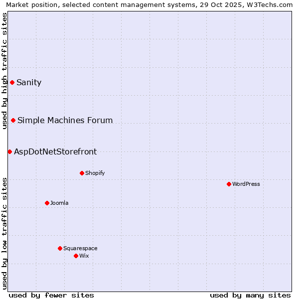 Market position of Simple Machines Forum vs. Sanity vs. AspDotNetStorefront