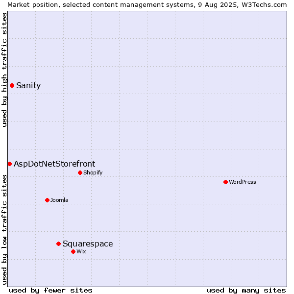 Market position of Squarespace vs. Sanity vs. AspDotNetStorefront