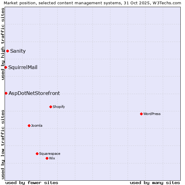 Market position of Sanity vs. AspDotNetStorefront vs. SquirrelMail