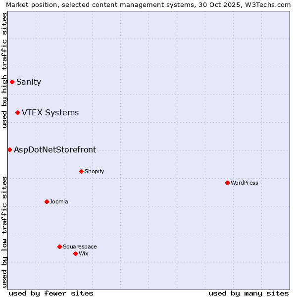 Market position of VTEX Systems vs. Sanity vs. AspDotNetStorefront