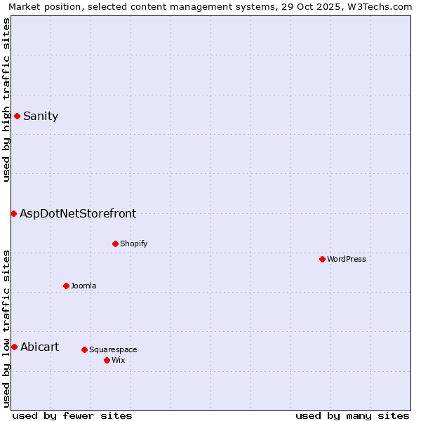Market position of Sanity vs. Abicart vs. AspDotNetStorefront