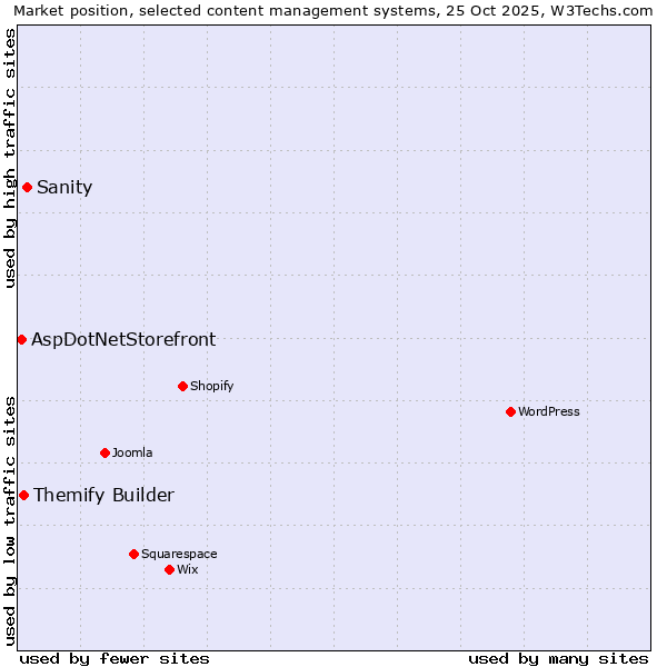 Market position of Sanity vs. Themify Builder vs. AspDotNetStorefront