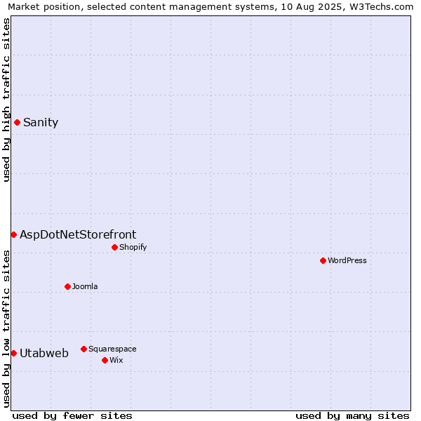 Market position of Sanity vs. AspDotNetStorefront vs. Utabweb