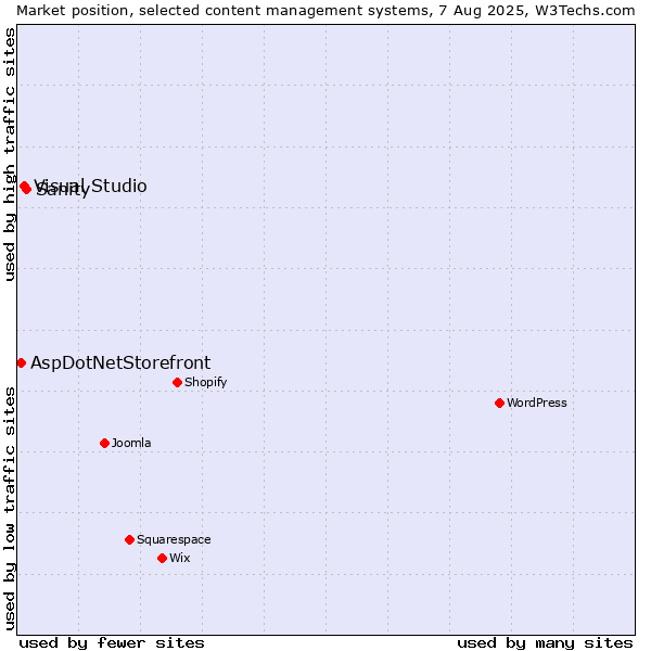 Market position of Sanity vs. Visual Studio vs. AspDotNetStorefront