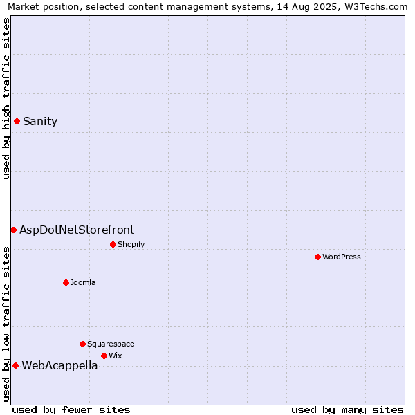 Market position of Sanity vs. WebAcappella vs. AspDotNetStorefront