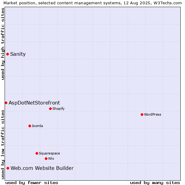 Market position of Web.com Website Builder vs. Sanity vs. AspDotNetStorefront