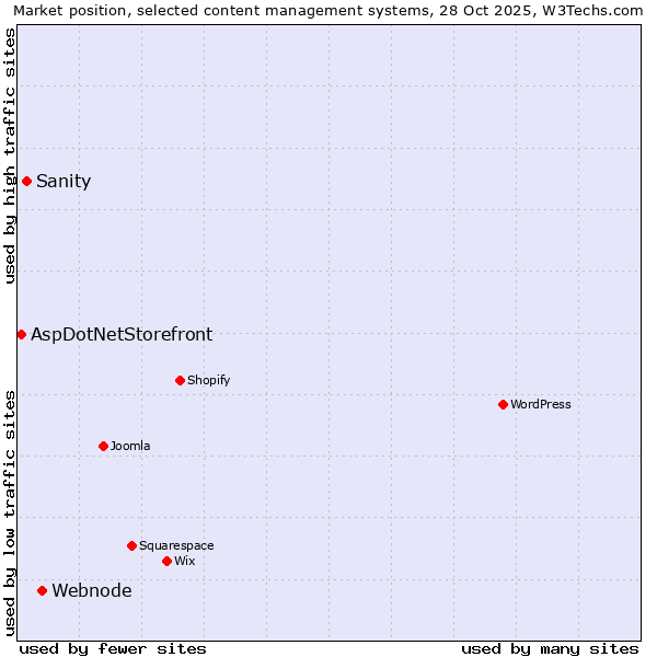 Market position of Webnode vs. Sanity vs. AspDotNetStorefront