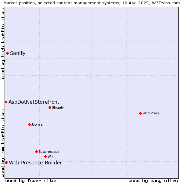 Market position of Sanity vs. Web Presence Builder vs. AspDotNetStorefront