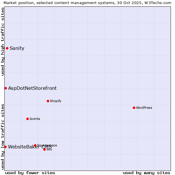 Market position of Sanity vs. AspDotNetStorefront vs. WebsiteBaker CMS