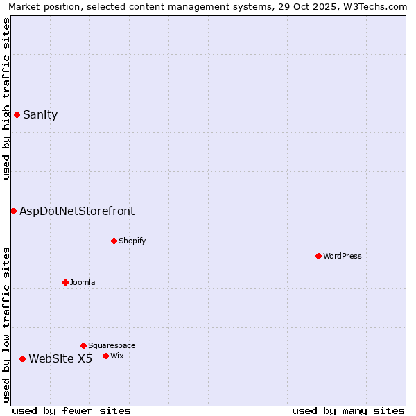 Market position of WebSite X5 vs. Sanity vs. AspDotNetStorefront