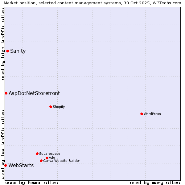 Market position of Sanity vs. AspDotNetStorefront vs. WebStarts