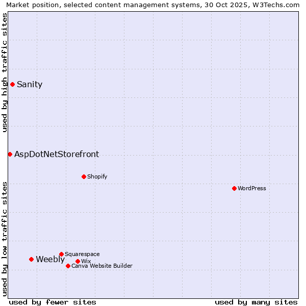 Market position of Weebly vs. Sanity vs. AspDotNetStorefront