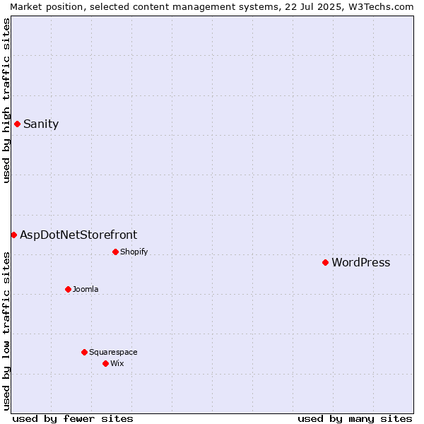 Market position of WordPress vs. Sanity vs. AspDotNetStorefront